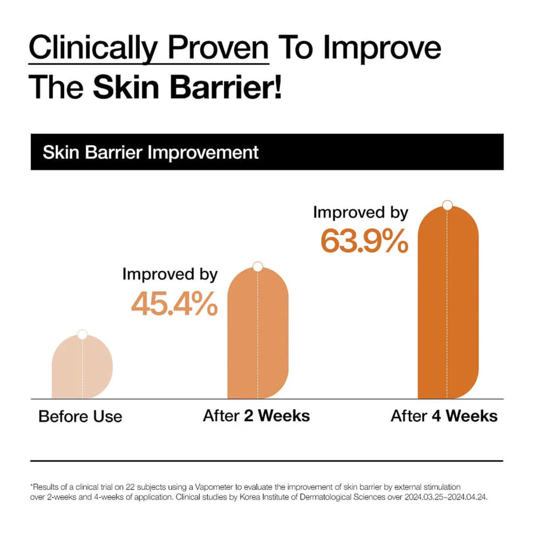 Bar chart showing skin barrier improvement over time with clinical data.