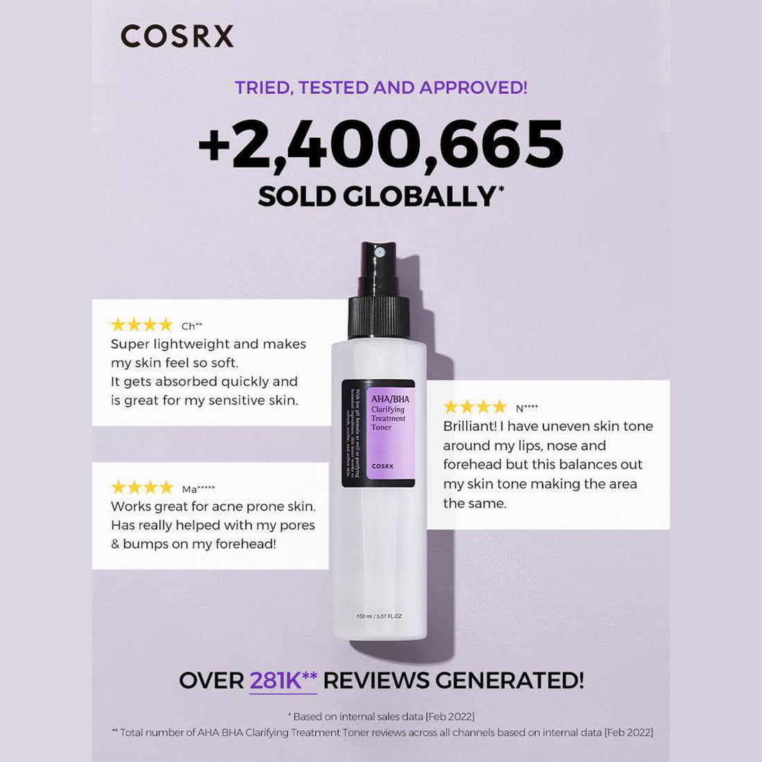Cosrx skincare product with customer reviews and statistics on a light purple background