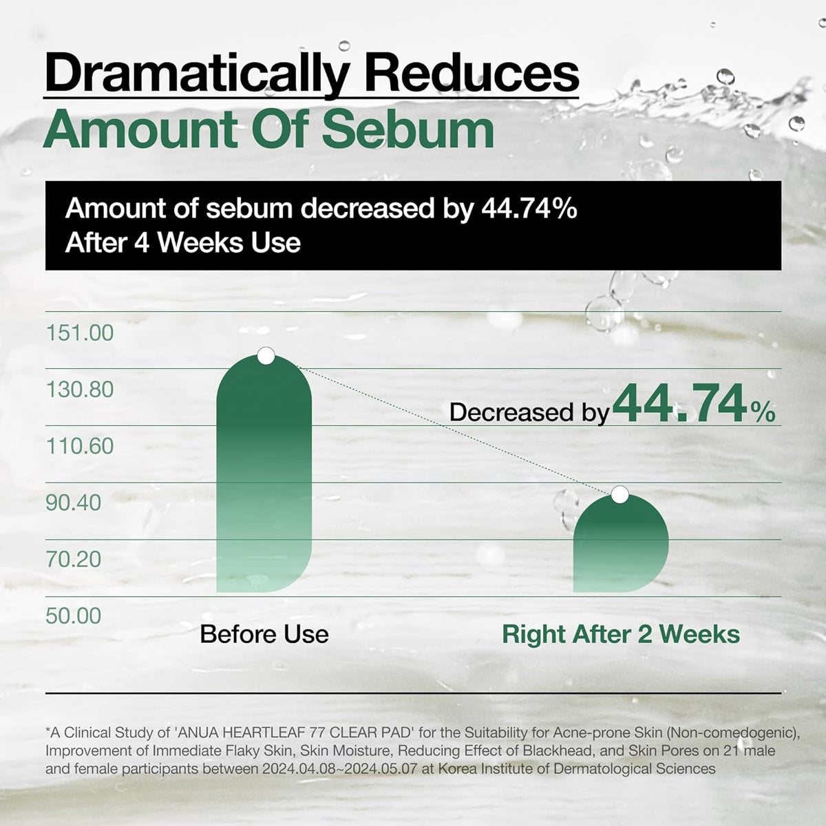 Graph showing a significant reduction in sebum amount after using a product, with water droplets in the background.