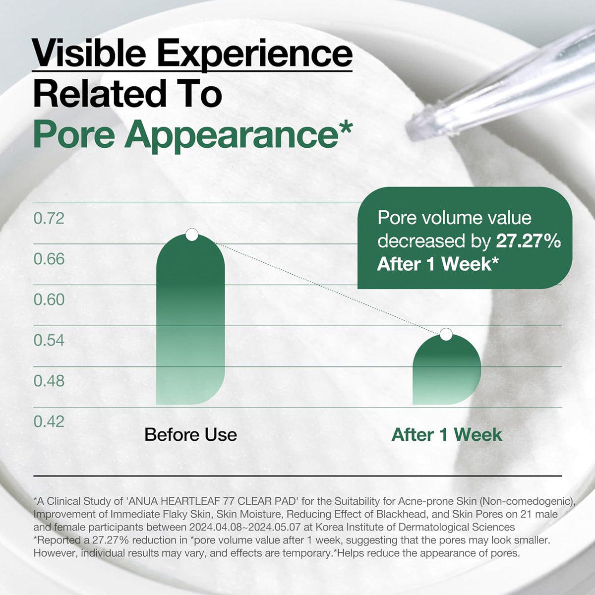 Graph showing pore volume reduction after using a product, with a dropper on a white background.