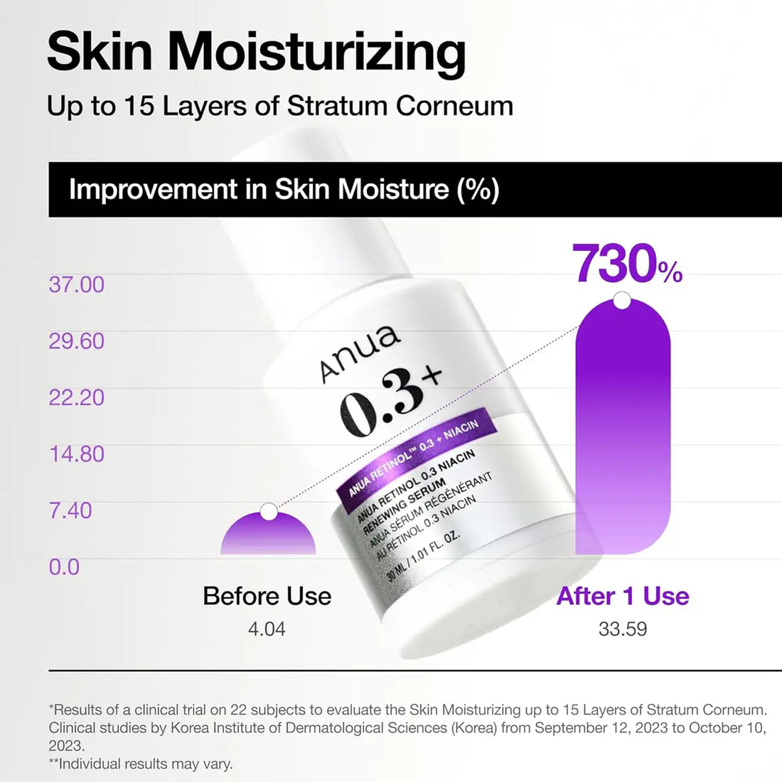 Anua 0.3+ skincare serum bottle with skin moisturizing improvement chart on a white background