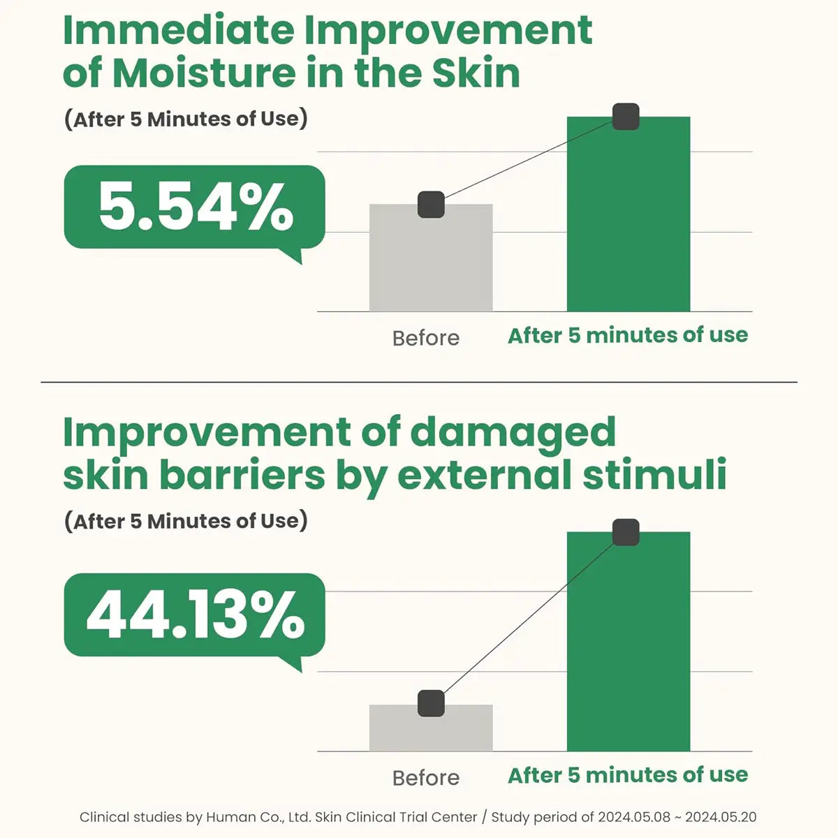 Graph showing immediate improvement of moisture in the skin and improvement of damaged skin barriers after 5 minutes of use.