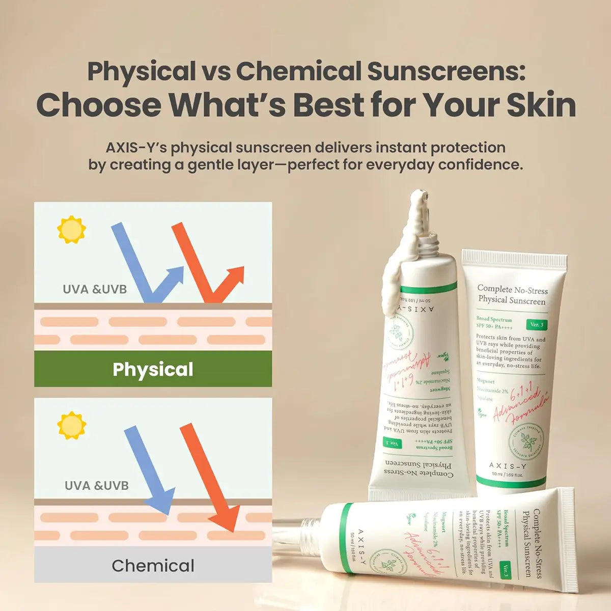Axis-Y sunscreen products with educational graphic on a beige background