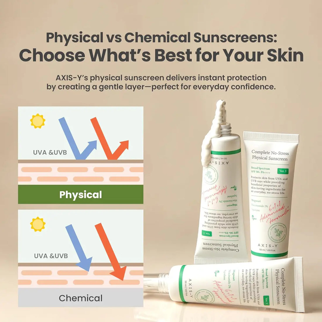 Axis-Y sunscreen products with educational graphic on a beige background