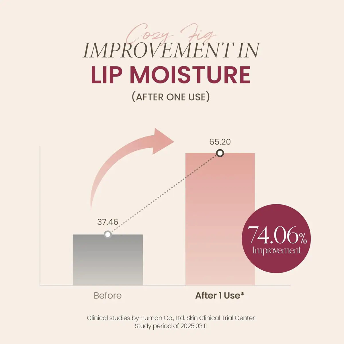 Graph showing improvement in lip moisture after one use with a 74.06% increase.