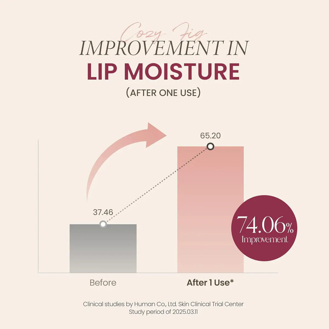 Graph showing improvement in lip moisture after one use with a 74.06% increase.