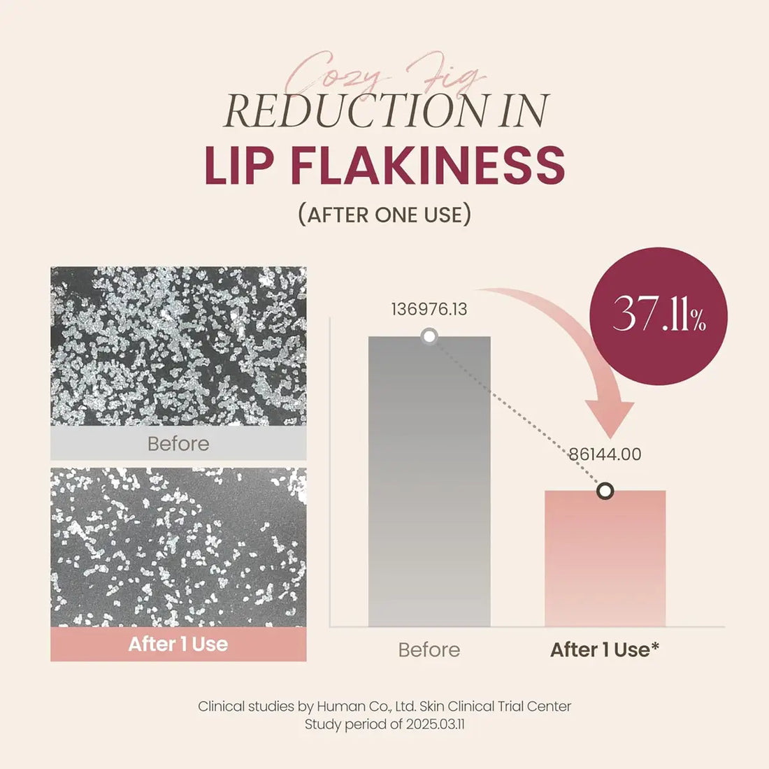 Diagram showing reduction in lip flakiness with one use, featuring before and after images and statistical data.