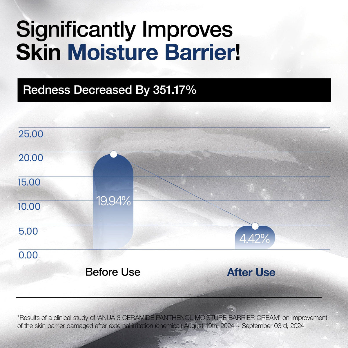 Graph showing improvement in skin moisture barrier with a decrease in redness.