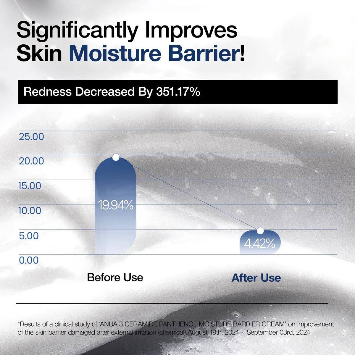 Graph showing improvement in skin moisture barrier with a cream, indicating reduced redness.