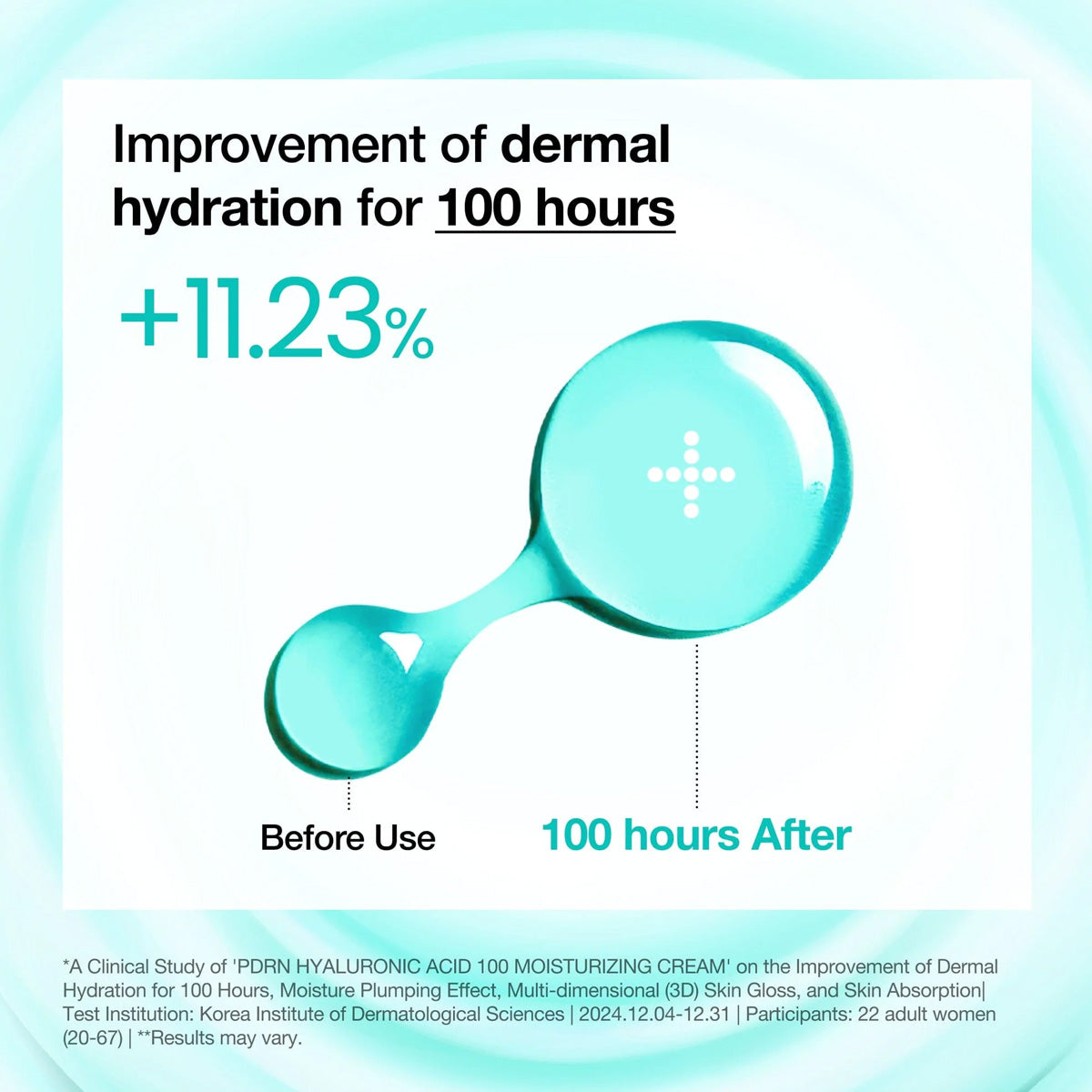 Before and after effect of a skincare product on dermal hydration with text and a blue background.