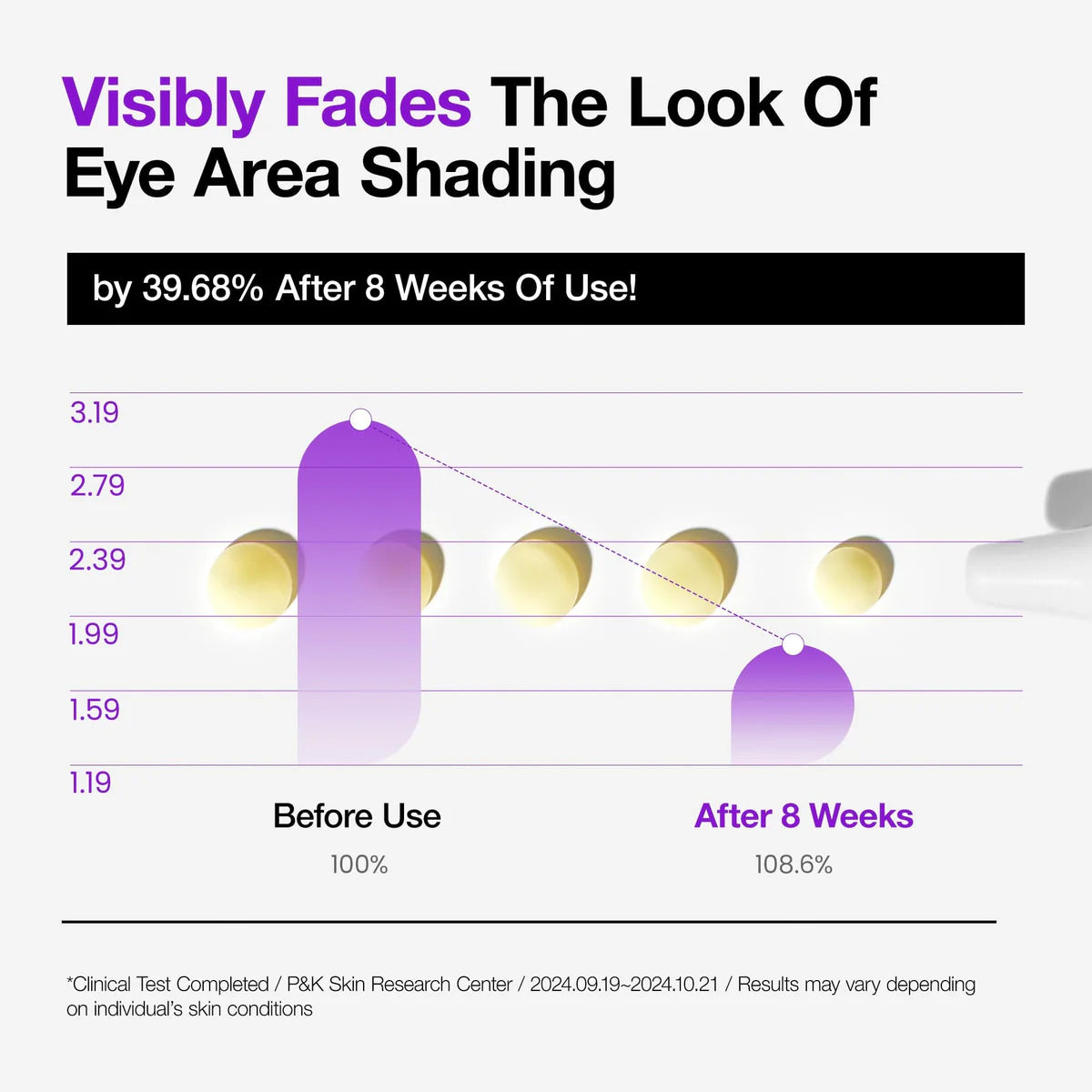 Graph showing eye area shading reduction after 8 weeks of use, with a purple product application.