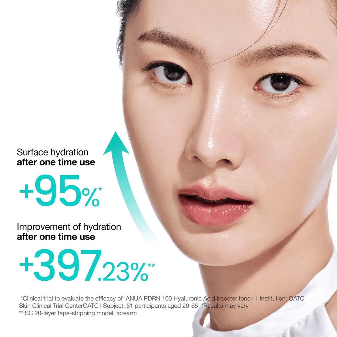 Close-up of a woman's face with text highlighting hydration benefits after one-time use, including +95% surface hydration and +397.23% improvement in hydration, on a white background.
