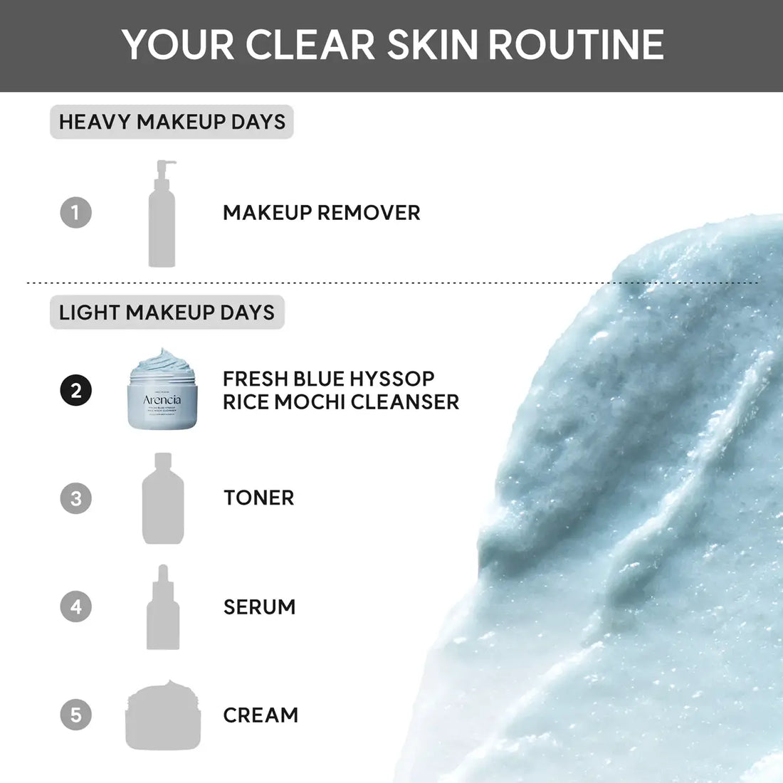 Clear skin routine diagram with icons and text on a gray background