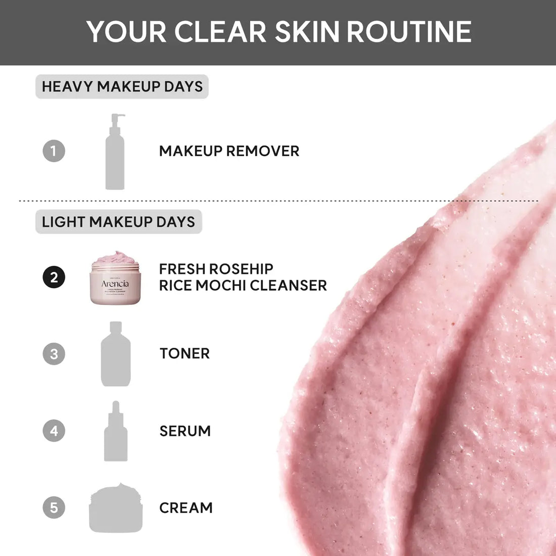 Clear skin routine diagram with product icons and a close-up of pink rice mochi cleanser.