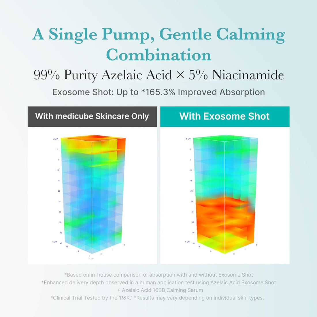 Comparison of Azelaic Acid and Niacinamide distribution with and without Exosome Shot in medicube skincare.