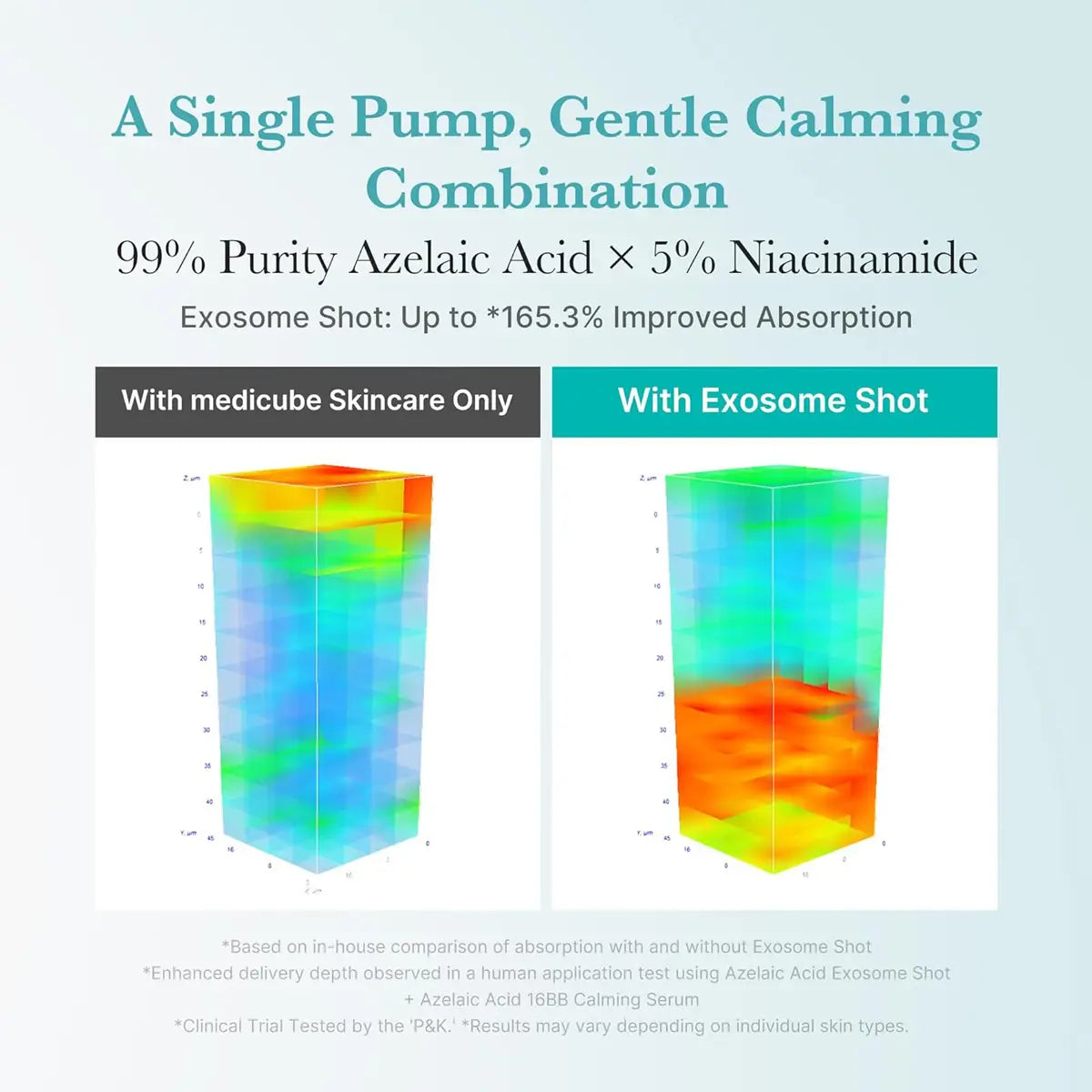 Comparison chart showing improved absorption with Exosome Shot in skincare product.