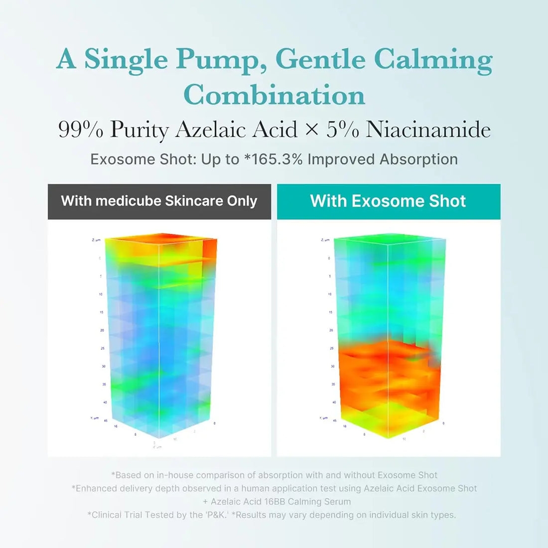 Comparison chart showing improved absorption with Exosome Shot in skincare product.