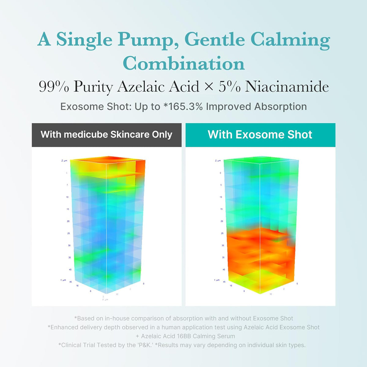 Comparison of skincare product absorption with and without Exosome Shot, featuring Azelaic Acid and Niacinamide.