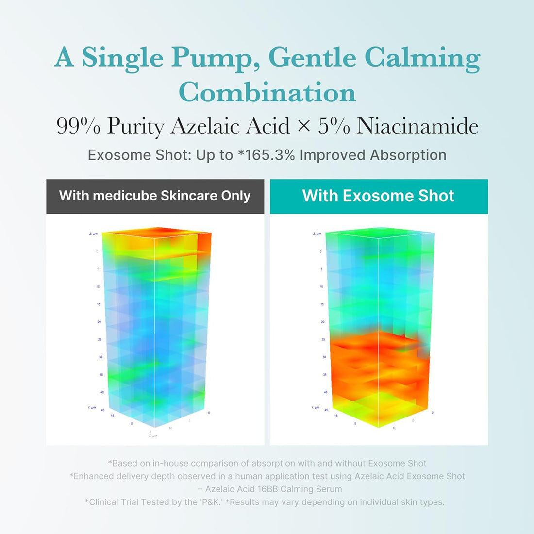 Comparison of skincare product absorption with and without Exosome Shot, featuring Azelaic Acid and Niacinamide.