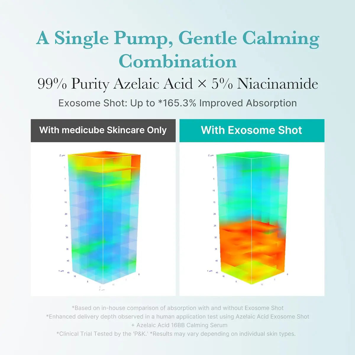 Comparison chart showing improved absorption with Exosome Shot in skincare product.