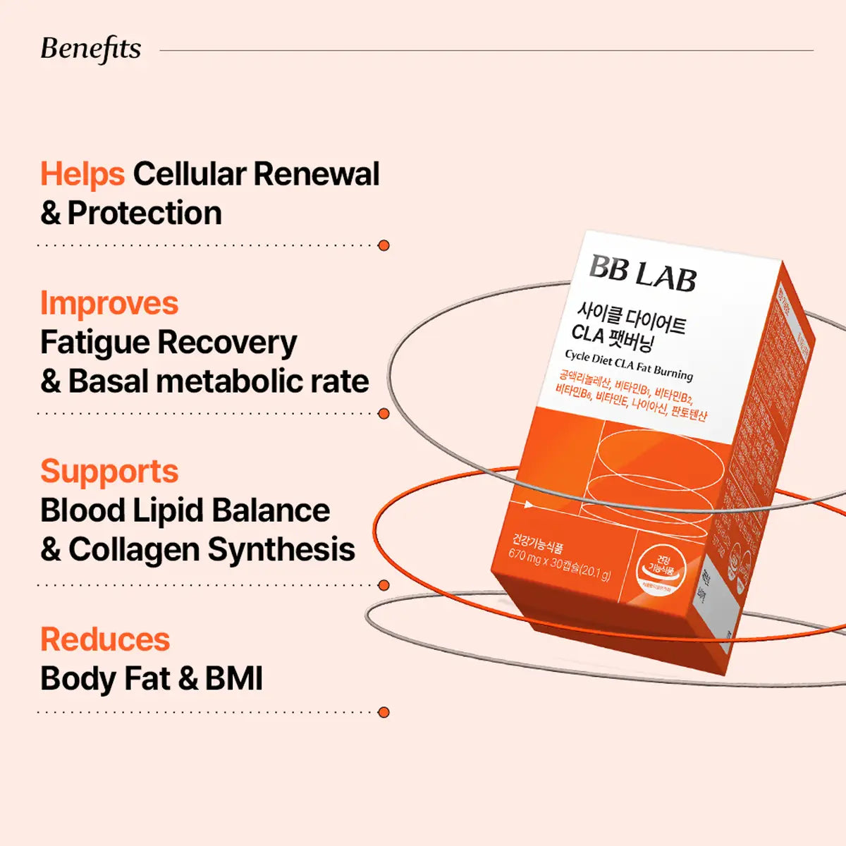 BB LAB CLA fire burning supplement box shown on a pale peach background with marketing text listing benefits: helps cellular renewal and protection, improves fatigue recovery and basal metabolic rate, supports blood lipid balance and collagen synthesis, and reduces body fat and BMI.