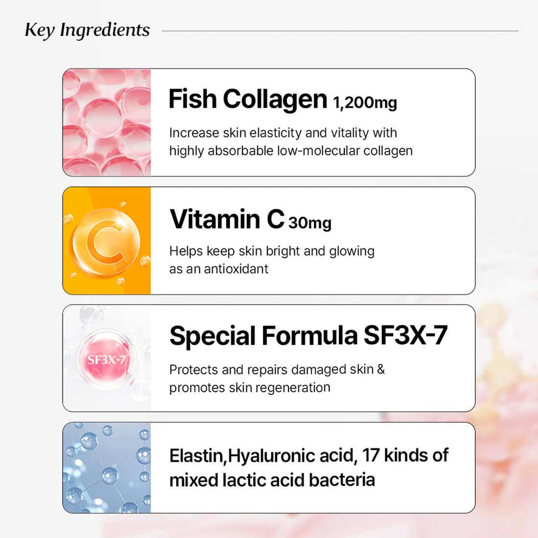 Key ingredients list graphic for a skincare product, featuring Fish Collagen 1,200mg, Vitamin C 30mg, Special Formula SF3X-7, and Elastin/Hyaluronic acid with mixed lactic acid bacteria, each shown with a small icon and descriptive text on a white background with a soft pink and blue gradient.