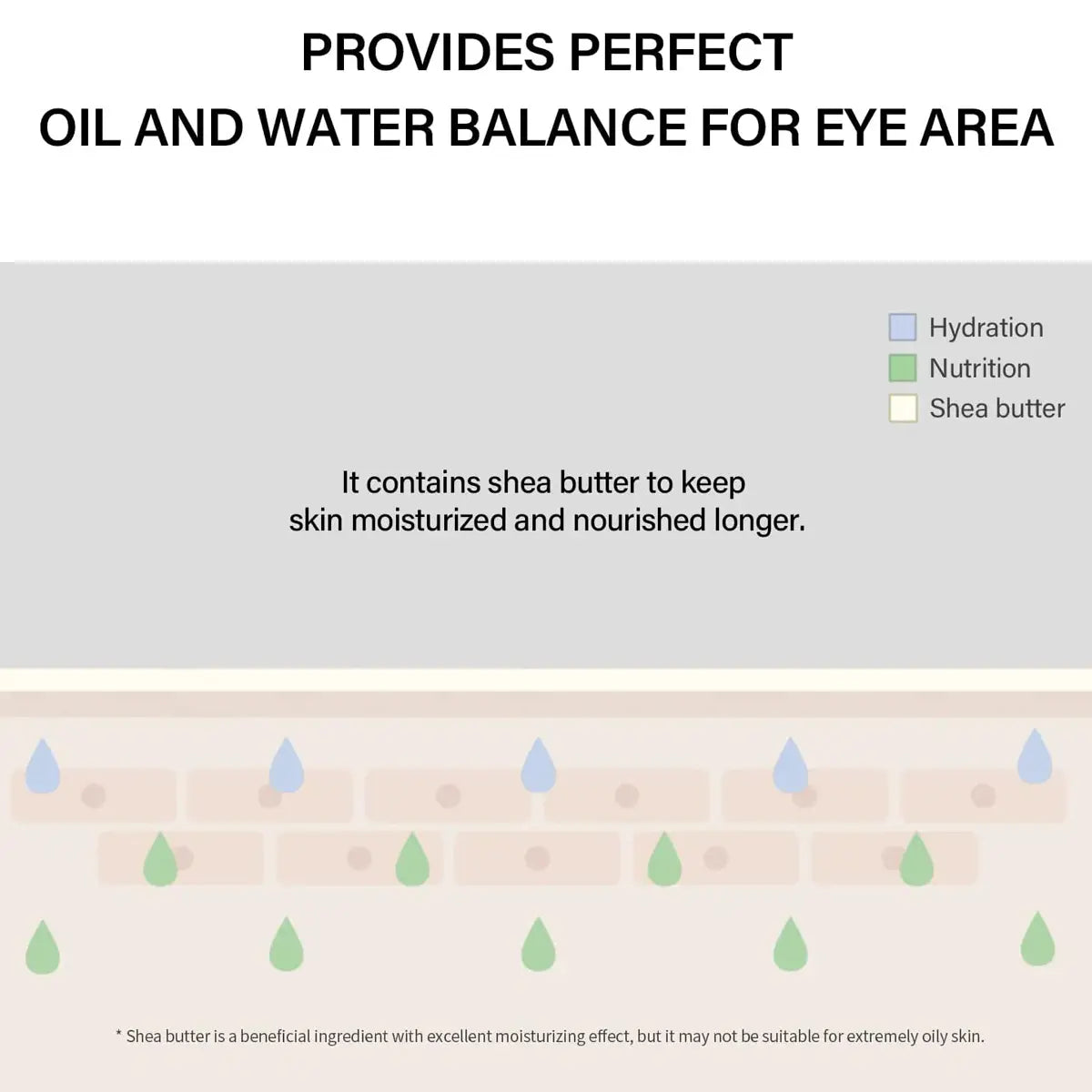 Diagram showing oil and water balance with shea butter for eye area skincare.
