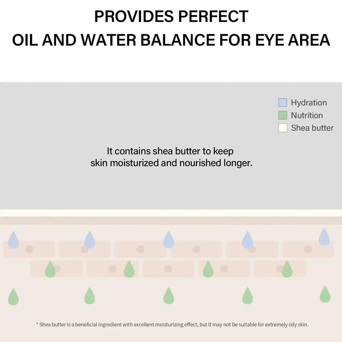 Diagram showing oil and water balance with shea butter for eye area skincare.