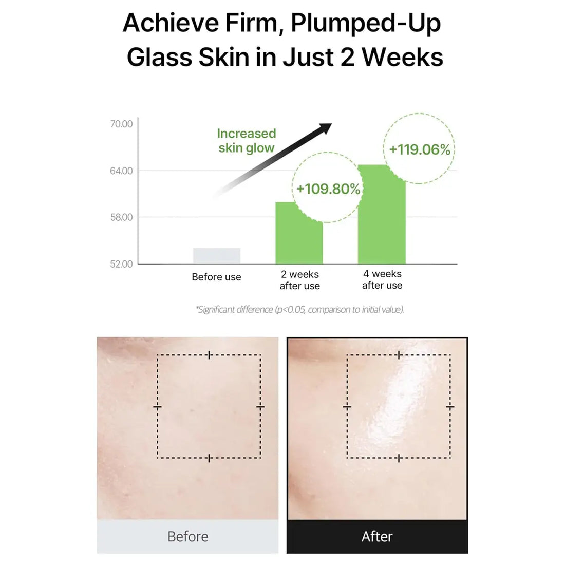 Before and after skin comparison with a graph showing increased skin glow.