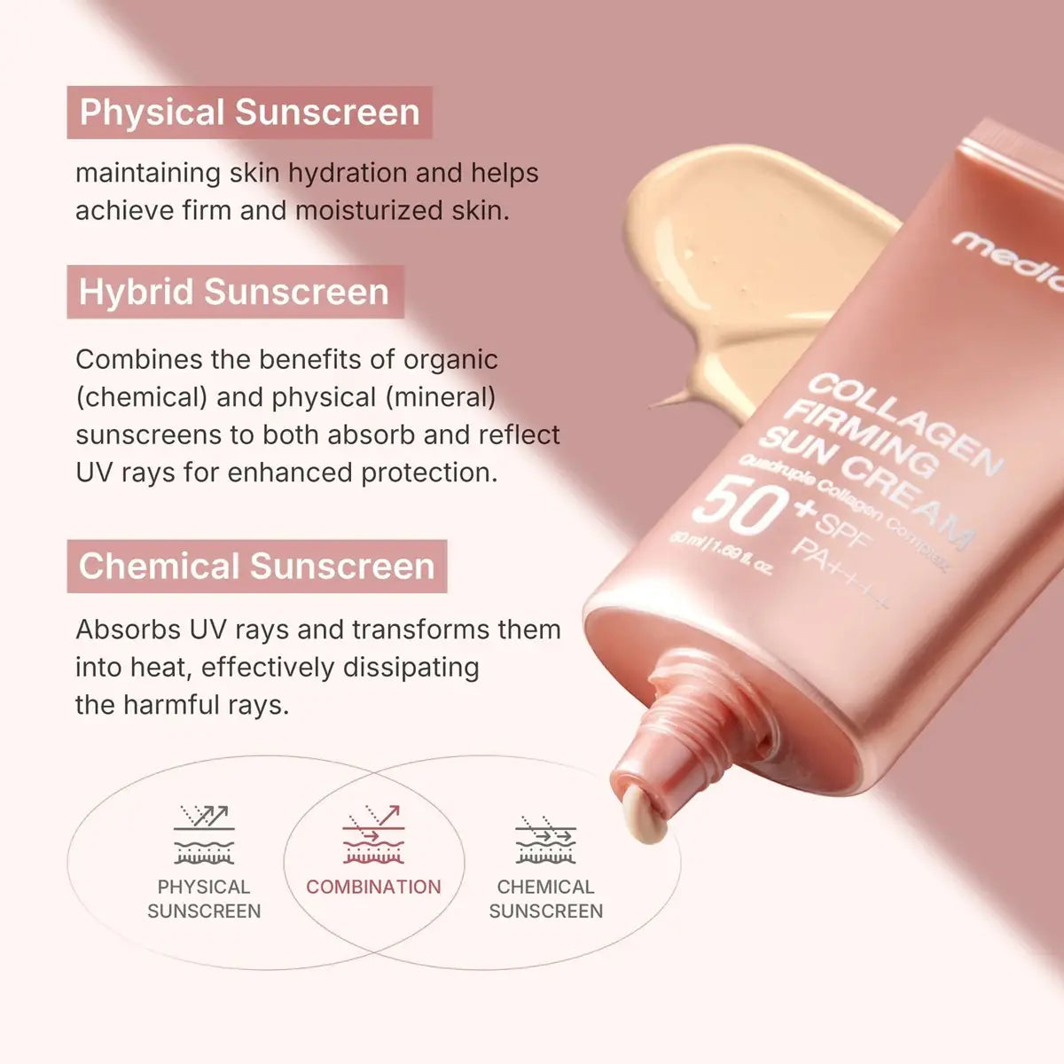 Collagen Firming Sun Cream with SPF 50+ on a pink background, featuring text on sunscreen types.