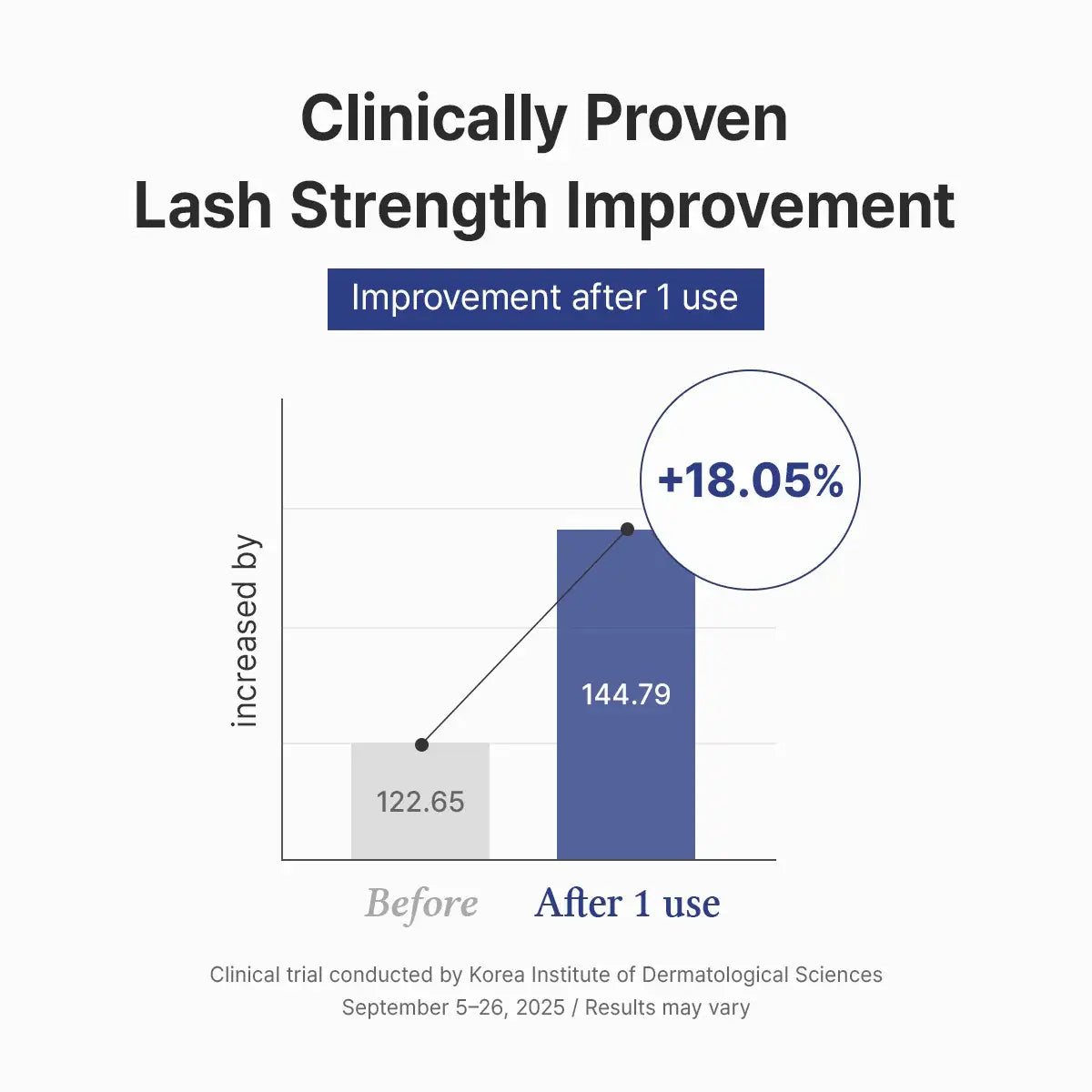 Clinically proven lash strength improvement chart for Dr. Althea Lash Boost Serum 9mL after 1 use.