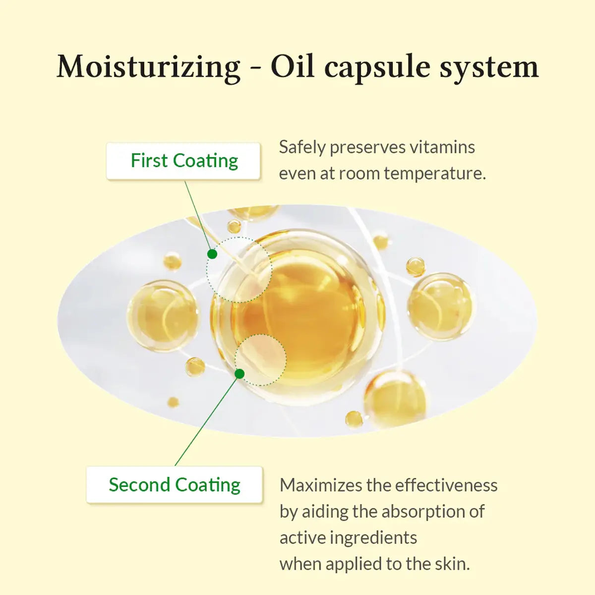 Diagram of an oil capsule system with two coatings on a beige background