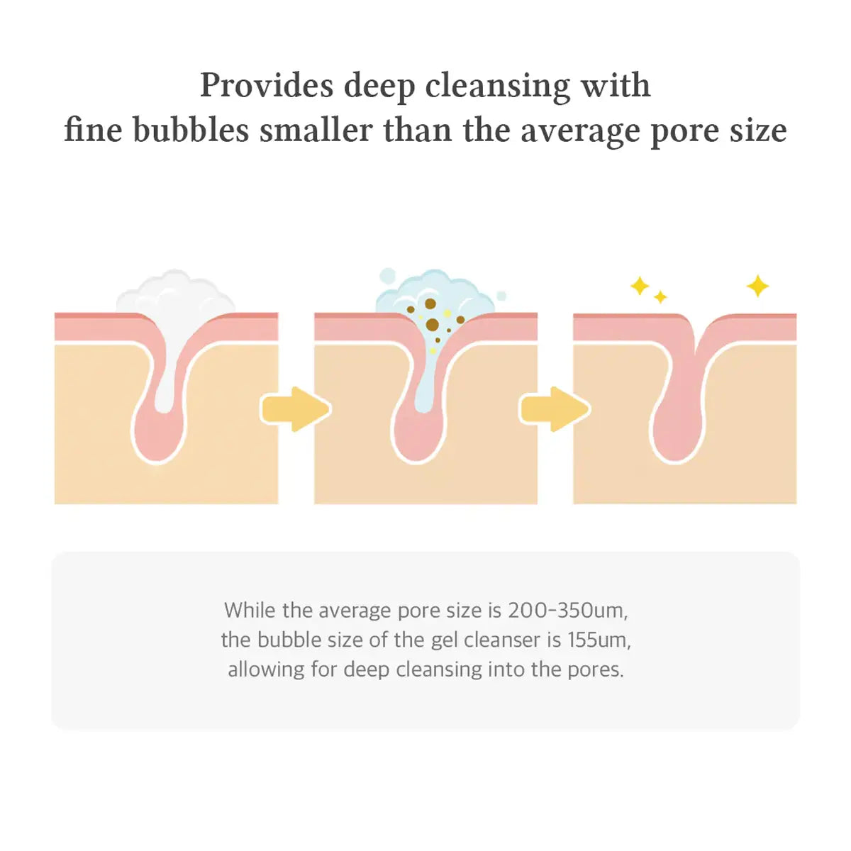 Diagram showing deep cleansing with fine bubbles smaller than average pore size on a white background.