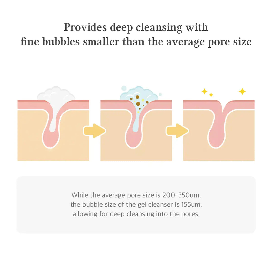 Diagram showing deep cleansing with fine bubbles smaller than average pore size on a white background.