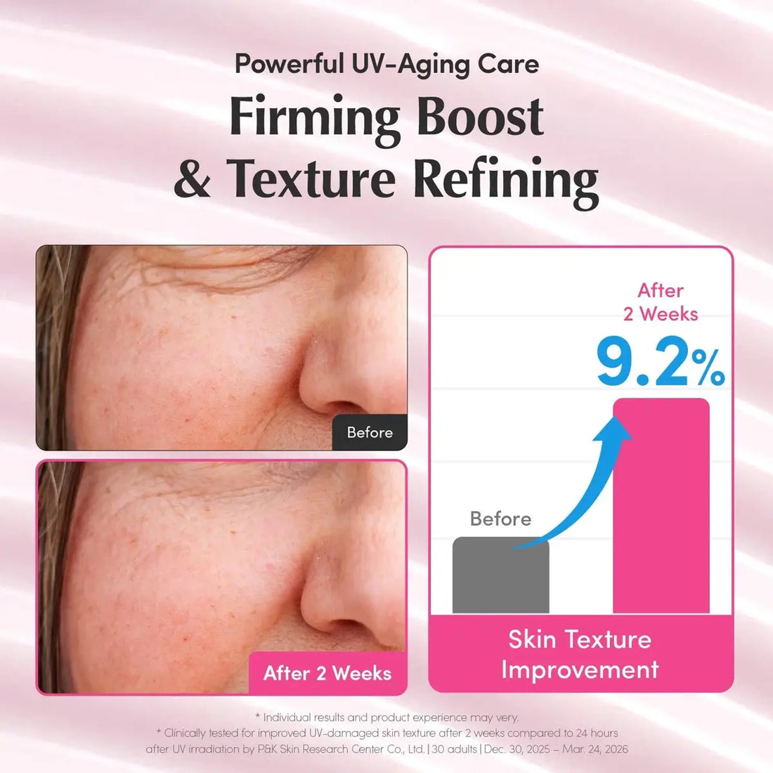 Promotional graphic for a skincare product titled 'Firming Boost & Texture Refining' with before-and-after close-up photos of facial skin around the nose, a bar chart showing 9.2% skin texture improvement after 2 weeks, and pink gradient background.