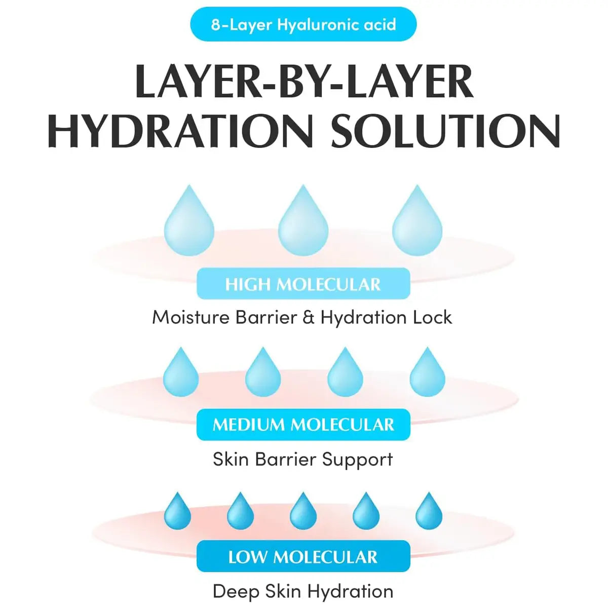 Diagram of a layer-by-layer hydration solution with hyaluronic acid droplets.