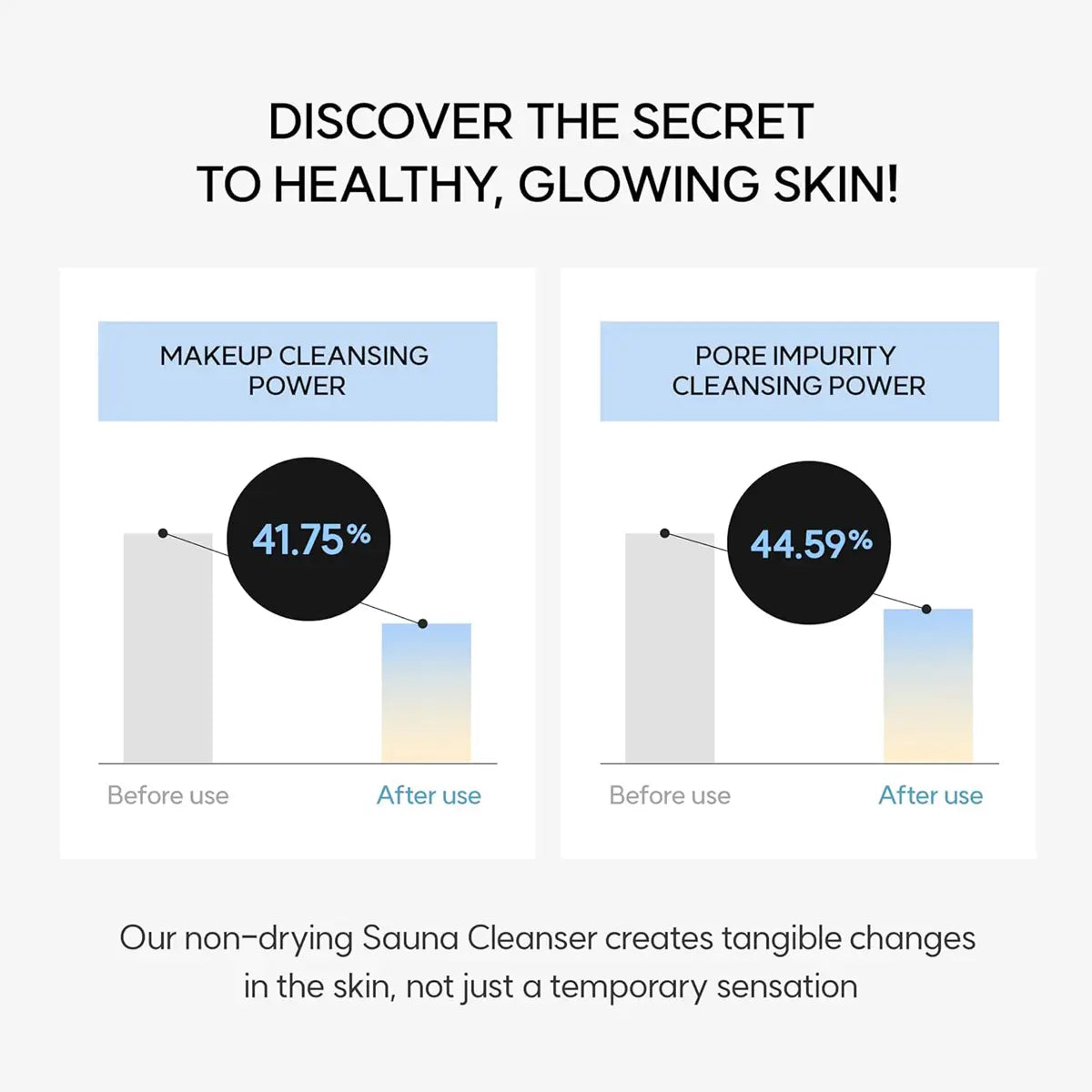 Graph showing makeup cleansing power and pore impurity cleansing power before and after using a Sauna Cleanser.