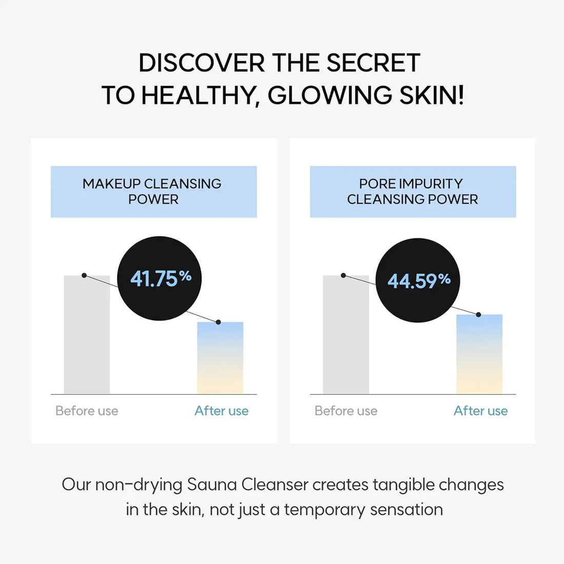 Graph showing makeup cleansing power and pore impurity cleansing power before and after using a Sauna Cleanser.