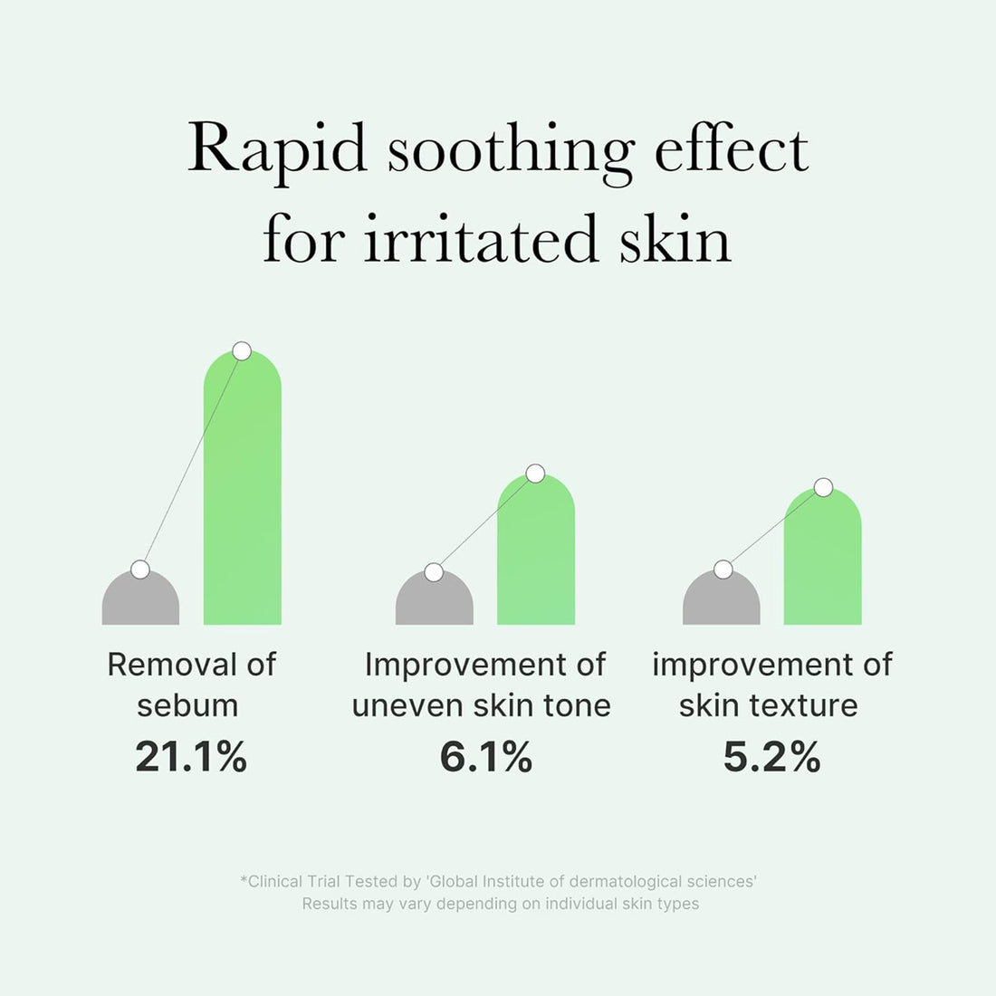 Bar chart showing rapid soothing effects for irritated skin with percentages for sebum removal, improvement of uneven skin tone, and improvement of skin texture.