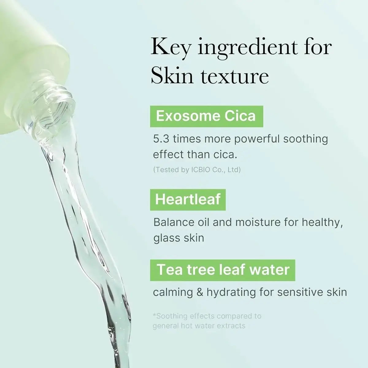 Product with exosome cica, heartleaf, and tea tree leaf water key ingredients on a light blue background.