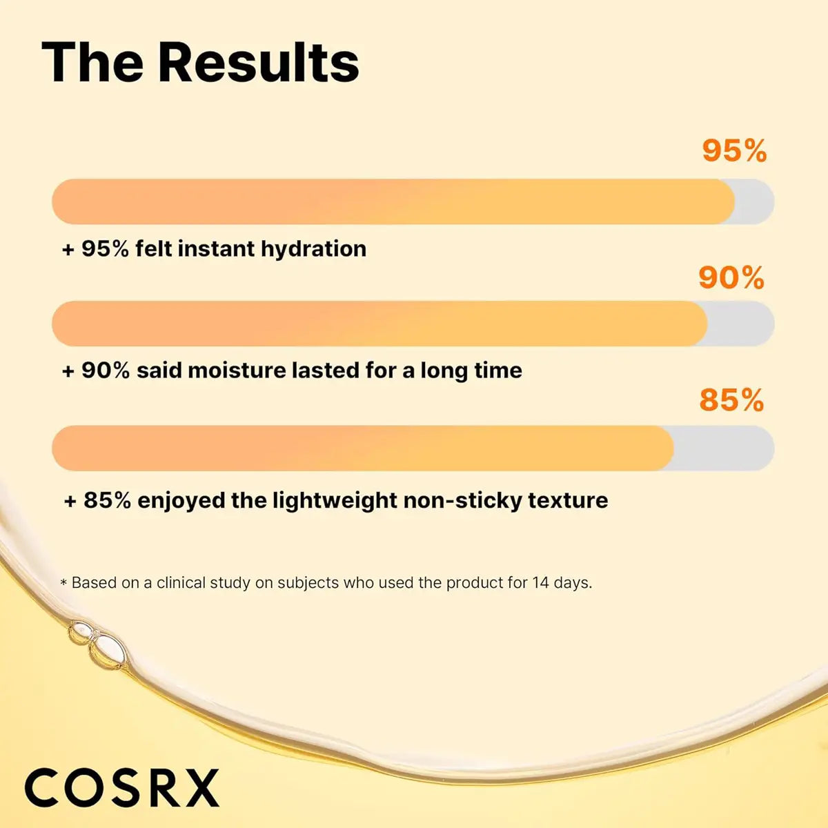 Bar chart showing customer satisfaction with a product, featuring COSRX branding.