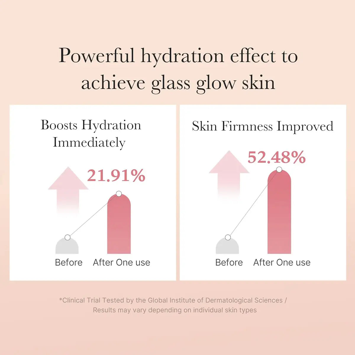 Bar charts showing hydration and skin firmness improvement with a skincare product on a pink background.