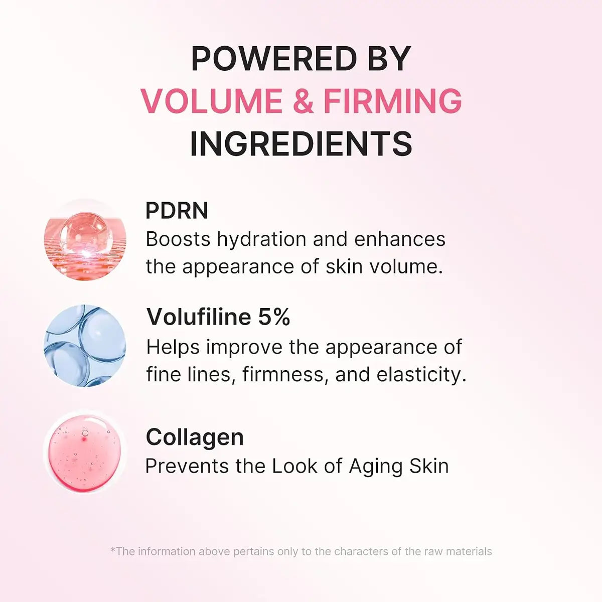An informational graphic with the headline 'POWERED BY VOLUME & FIRMING INGREDIENTS' on a pale pink background, listing three ingredients: PDRN, Volufiline 5%, and Collagen, each with a small circular ingredient icon and descriptive text.