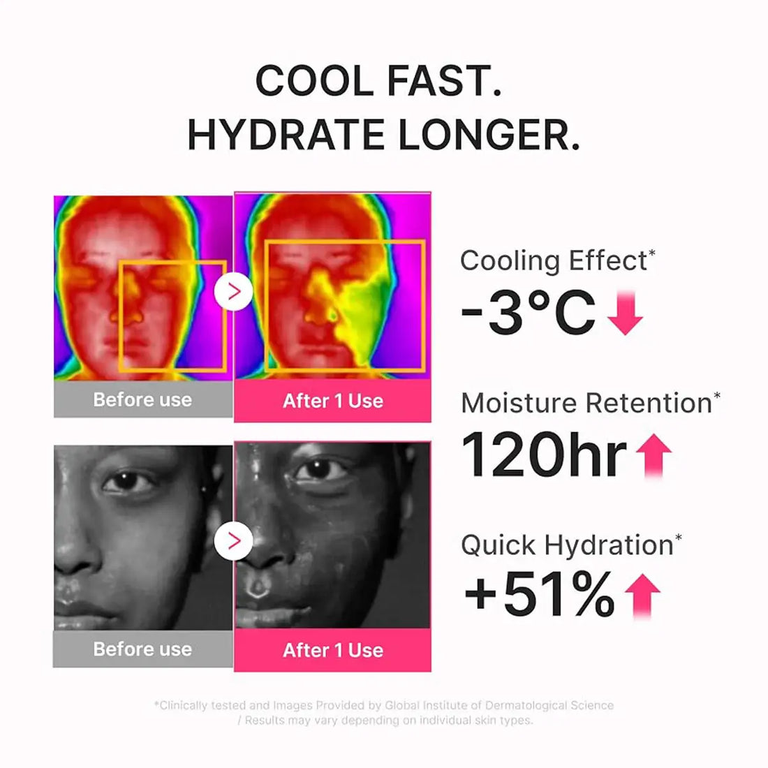 An infographic on a white background with the headline 'COOL FAST. HYDRATE LONGER.