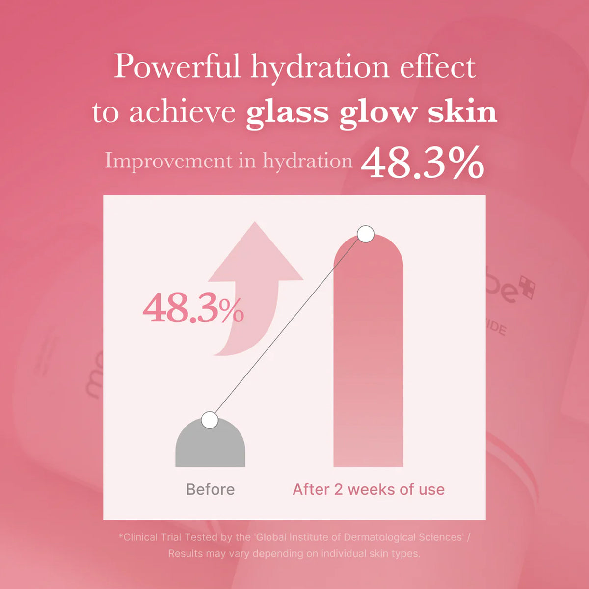 Bar graph showing improvement in hydration from 'Before' to 'After 2 weeks of use' with a pink background.