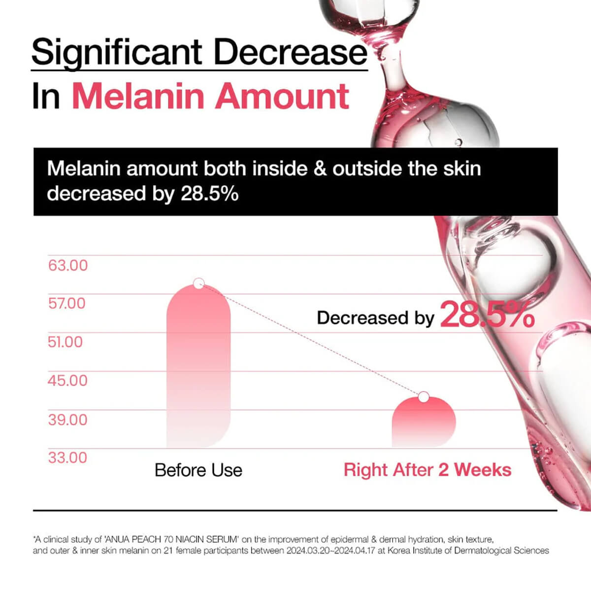 Graph showing a significant decrease in melanin amount with a skincare product, featuring a pink liquid dropper.