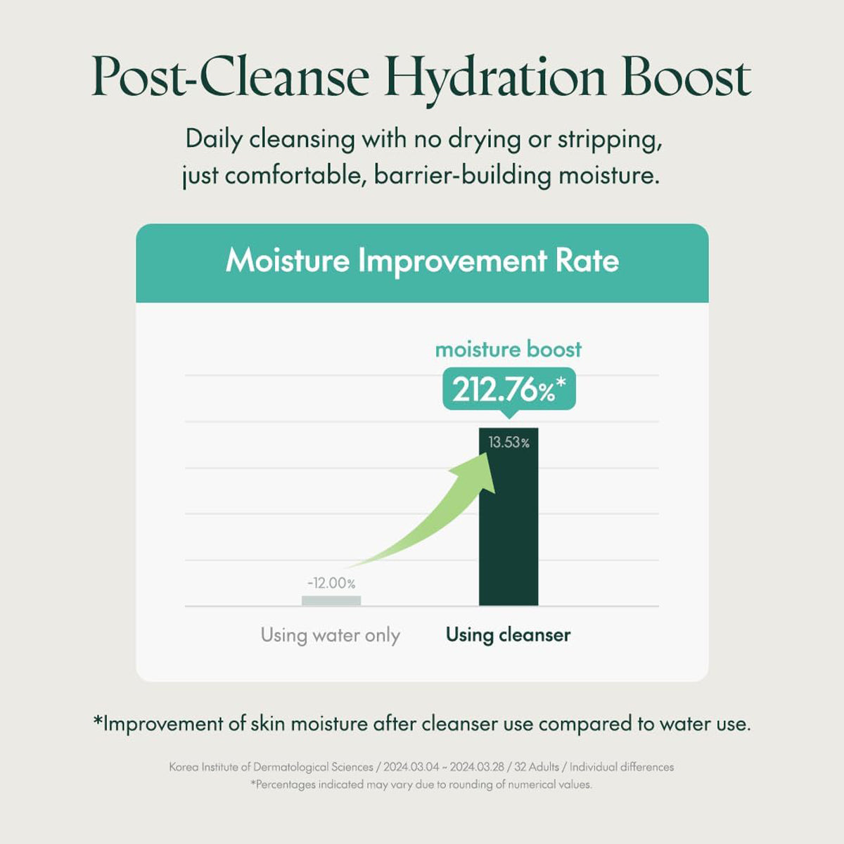 Graph showing moisture improvement rate with and without using a cleanser, labeled 'Post-Cleanse Hydration Boost'.