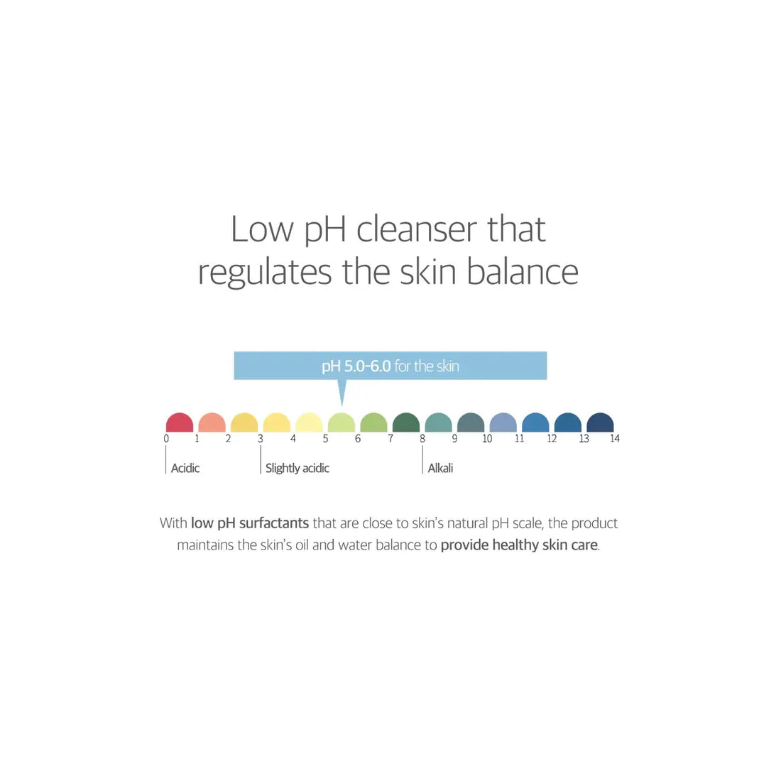 Diagram showing a pH scale with text about a low pH cleanser regulating skin balance.