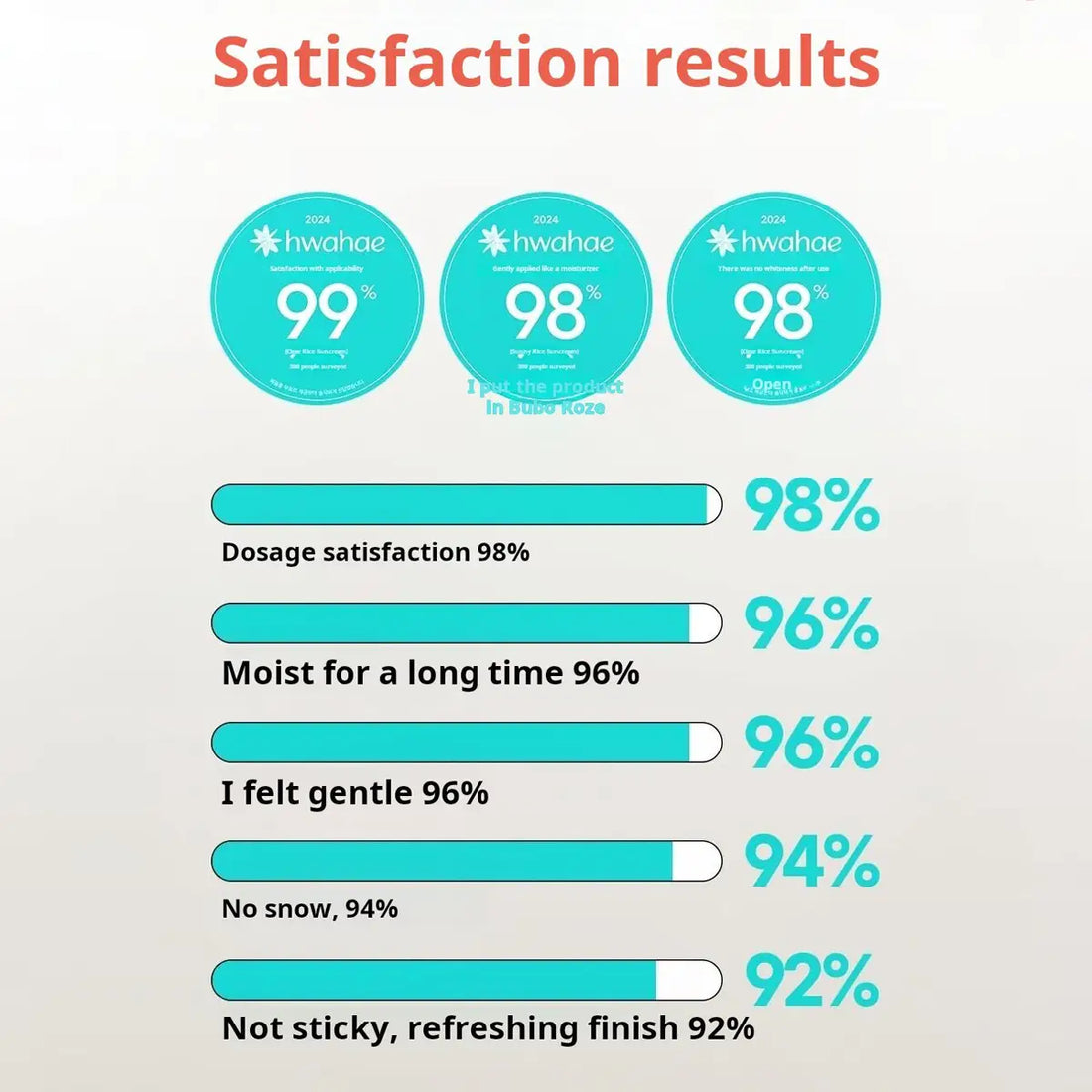 Satisfaction results chart with teal circles and text on a light gray background