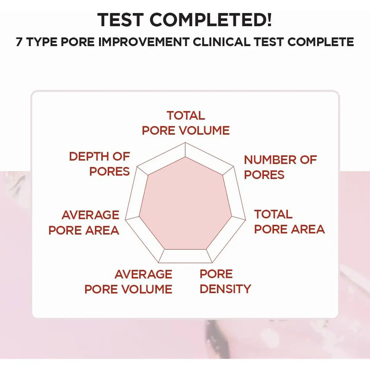 Chart showing results of a 7-type pore improvement clinical test with text and pink background.